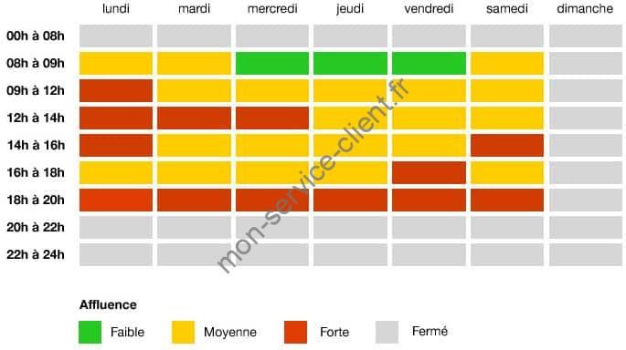 Heures d'affluence du service client Orange par eChat